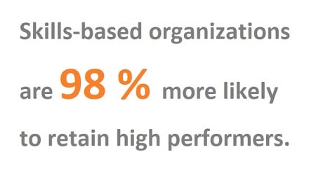 Skills-based organizations are 98 percent more likely to retain high performers 450x257px