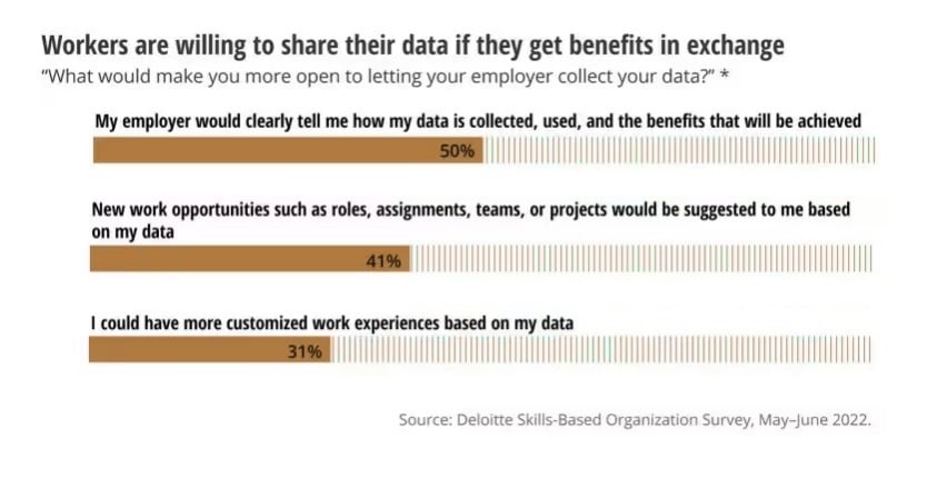 Workers are willing to share their data if they get benefits in exchange - Deloitte 2022 v2